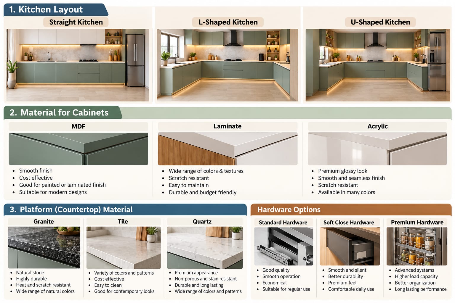 Modular kitchen options at a glance: straight, L-shaped and U-shaped layouts; MDF, laminate and acrylic cabinet finishes; granite, tile and quartz countertops; and standard, soft-close and premium hardware